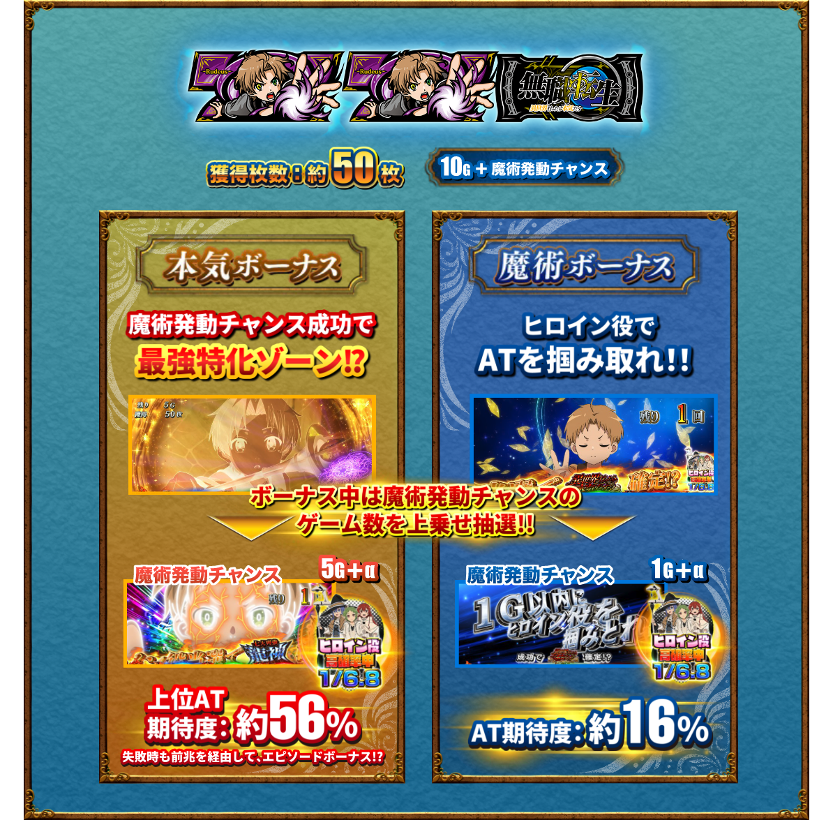 77無職転生　獲得枚数：約50枚　10G＋魔術発動チャンス　本気ボーナス：魔術発動チャンス成功で最強特化ゾーン！？ボーナス中は魔術発動チャンスのゲーム数を上乗せ抽選！！　→　魔術発動チャンス 5G+α　上位AT期待度：約56% 失敗時も前兆を経由して、エピソードボーナス！？、魔術ボーナス：ヒロイン役でATを掴み取れ！！ボーナス中は魔術発動チャンスのゲーム数を上乗せ抽選！！　→　魔術発動チャンス 1G+α　AT期待度：約16%