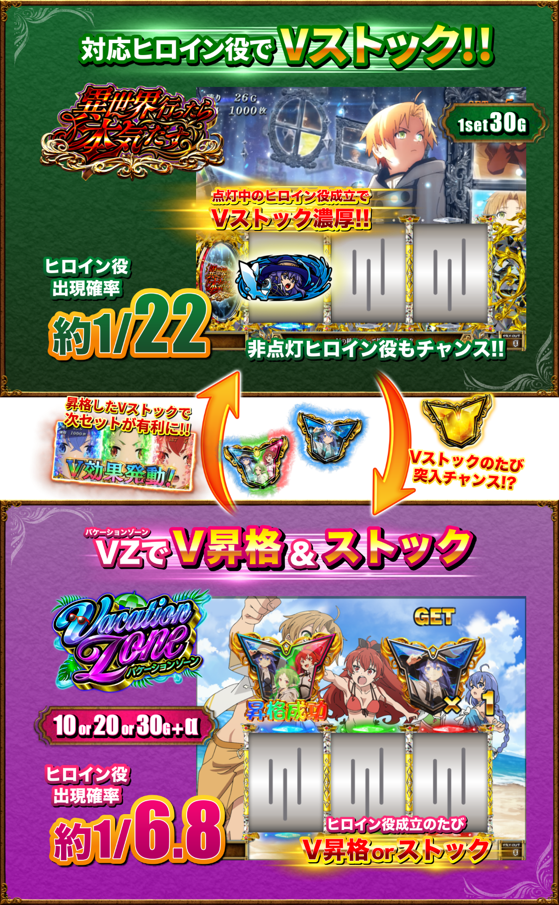 対応ヒロイン役でVストック　1set30G 点灯中のヒロイン役成立でVストック濃厚！！　ヒロイン役出現確率約1/22　非点灯ヒロイン役もチャンス！！　Vストックのたびに突入チャンス！？　昇格したVストックで次セットが有利に！！　VZ（バケーションゾーン）でV昇格＆ストック　10 or 20 or 30G+α　ヒロイン役出現確率 約1/6.8　ヒロイン役成立のたび　V昇格 or ストック